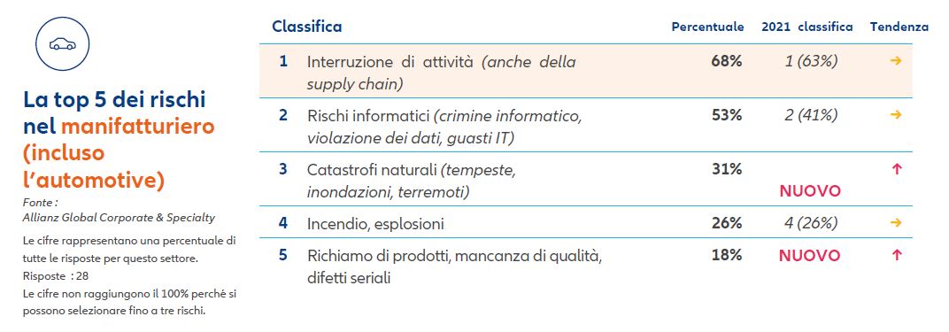 I rischi più temuti dalle imprese automotive?